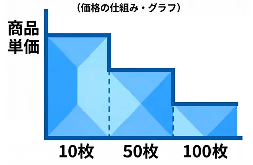 安全ベストの価格の仕組み（ボリュームディスカウント）を示すグラフ。10枚、50枚、100枚と注文ロット数が増えるごとに、段階的に商品単価が安くなることを表しています