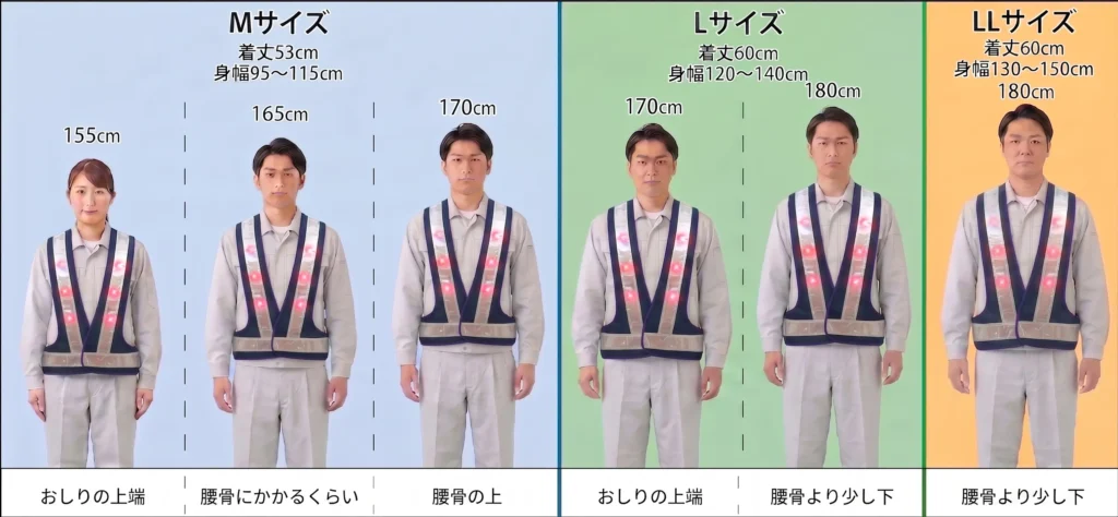 超高輝度LED安全ベストの着用サイズ目安表。Mサイズ（着丈53cm、身幅95～115cm）、Lサイズ（着丈60cm、身幅120～140cm）、LLサイズ（着丈60cm、身幅130～150cm）の各寸法と、身長155cm～180cmのモデルが着用した際の裾の位置（腰骨やお尻の上端など）の比較一覧